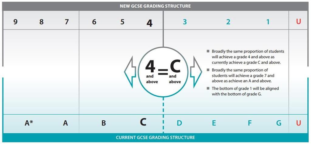 Important Information GCSE grades have changed format significantly for the first time in 30 years.