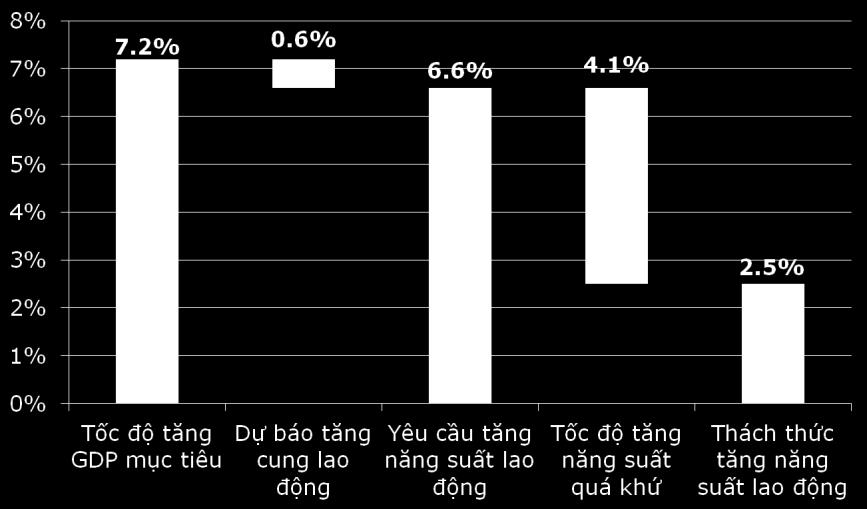 Tại sao Việt Nam cần nâng cấp nền kinh tế? Tăng trưởng GDP và năng suất 2001-2010 8% 7% 6.9% 2.