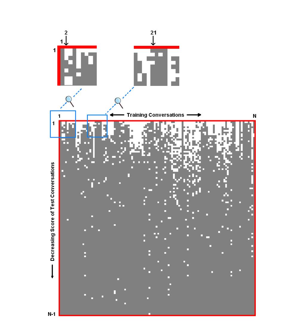 Figure 4.16: At least 1 speaker in common: Files sorted by score. White squares: files with at least 1 speaker in common.