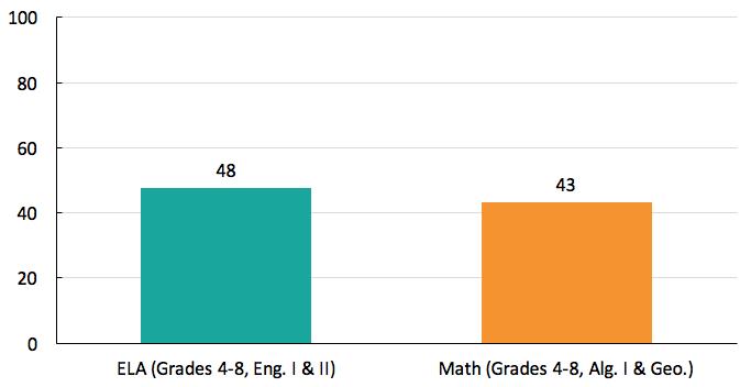 2018 Student Progress Results: Percent of Students Demonstrating Top Growth Approximately 48 percent of students statewide demonstrated top growth on ELA assessments, compared to 43 percent on