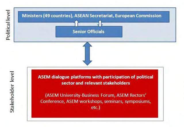 1.2 Characteristics The ASEM Education Process is an informal political process supported and implemented by a series of initiatives and concrete actions in order to enhance Asia-Europe cooperation