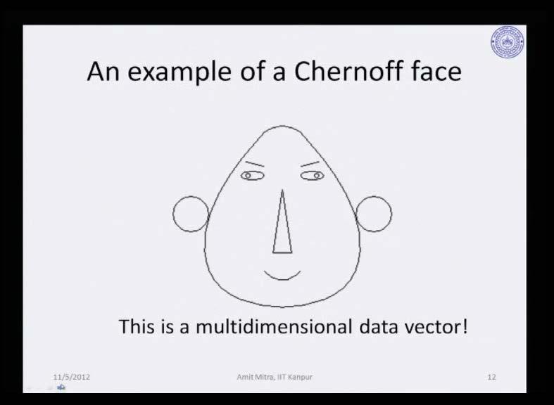 Now, let us first look at just briefly, what are chernoff faces actually? So, the root of this chernoff face it is a method for multidimensional data visualization of course.