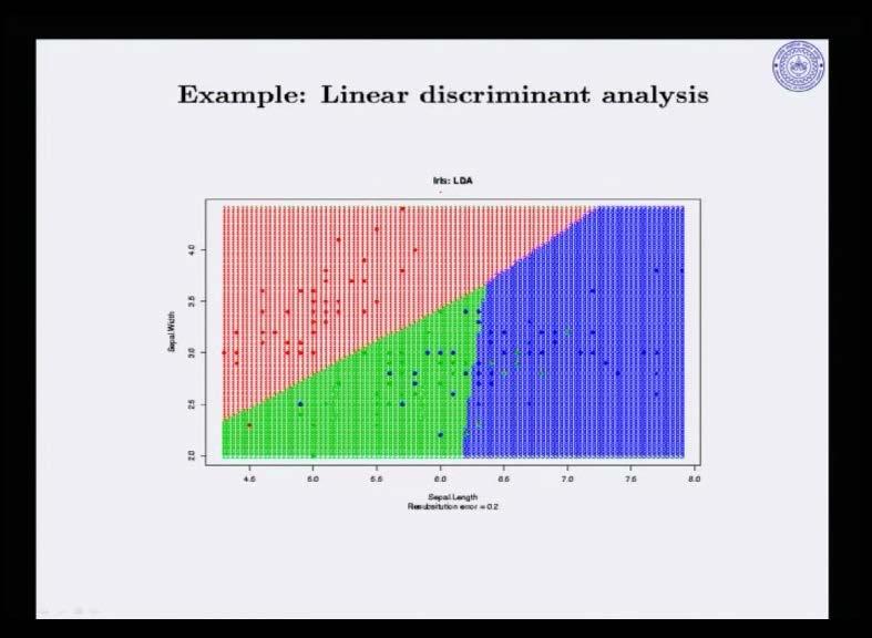 (Refer Slide Time: 55:20) Now, this is how actually this linear discriminate analysis based regions are going to look like.