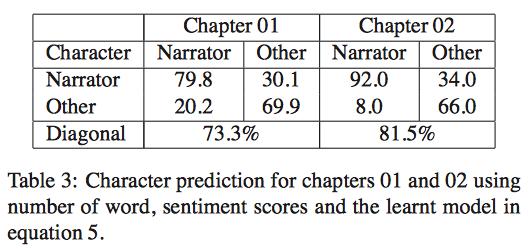 Results The PC1 model does okay modeling speaker expressivity Variations in performance between chapters Argued as owing to two observations: higher excursion in Chapter 1
