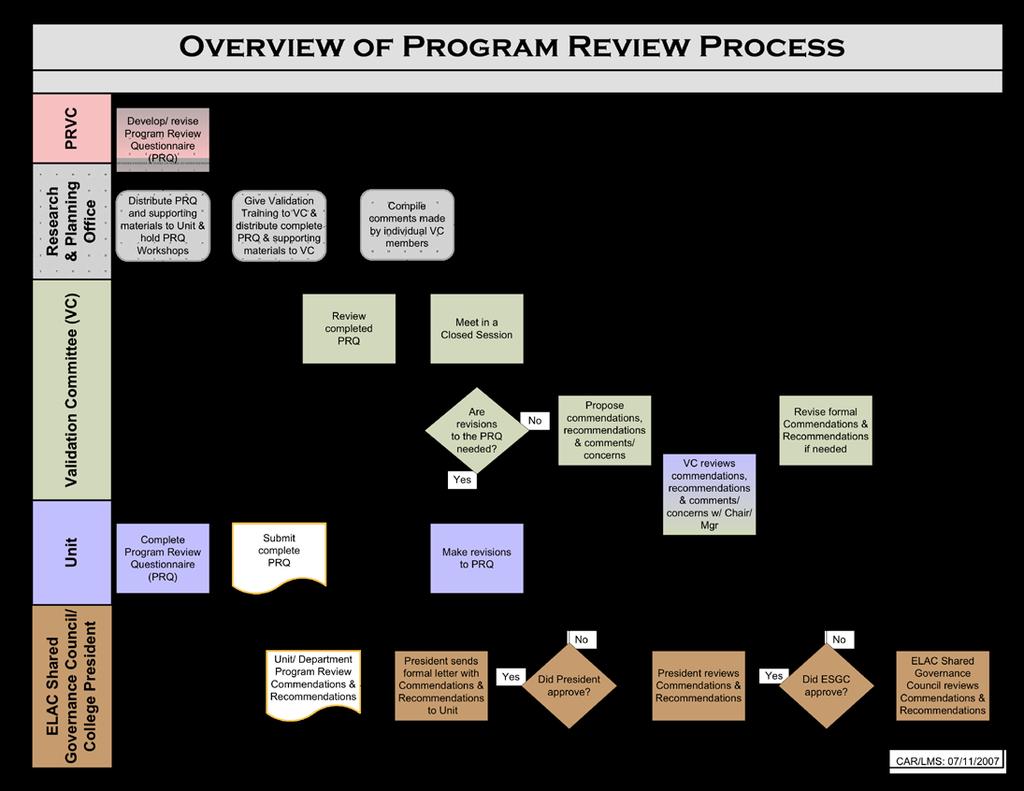 The Role of the Validation Committee. Validation committee members examine program reviews and propose commendations and/or recommendations for the unit reviewed.