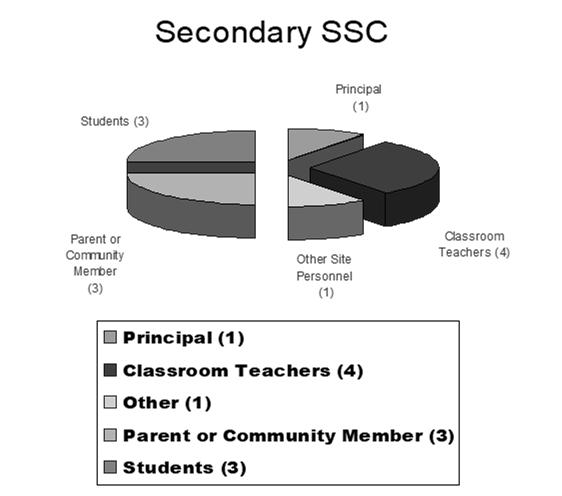High School Composition Parents or community members and students equally share ½ of the council. Classroom teachers must be in the majority of the staff side.