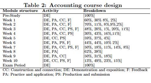 Learning design Accounting
