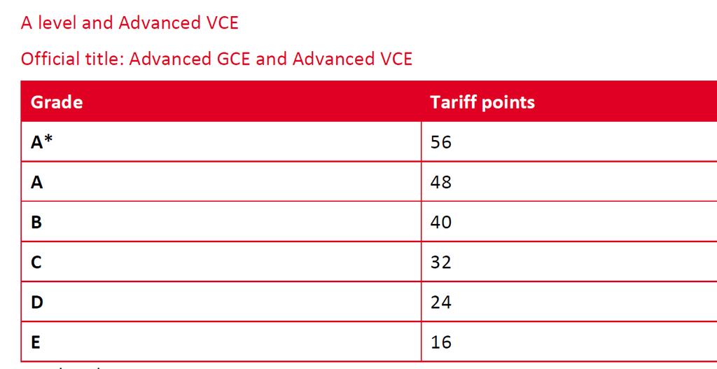UCAS Points Tariff 2019 If a university gives you