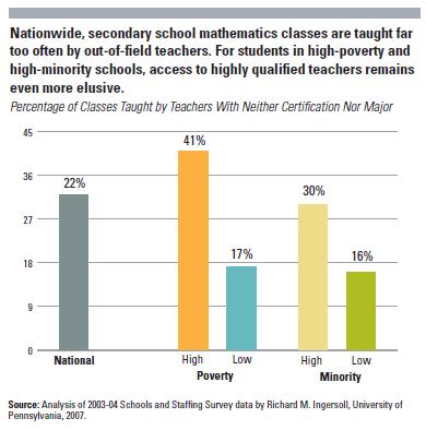 Poor and Minority Students have a great number of Inexperienced* and Out of Field Teachers Percent of Teachers Who Are Inexperienced 25% 0% 20% 11% High poverty Low poverty 21% 10% High minority Low