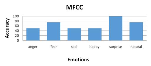 For the speaker independent data set (4 samples), MFCC gives 100% accuracy for surprise emotion, PLP gives 100% accuracy for anger and LPC gives 100% accuracy for fear which is shown in Figure