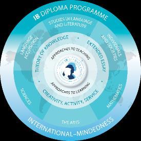 When combined with the MVHS or BPHS pre-ib preparatory courses in grades 9-10, the IB Diploma Programme is a coordinated four-year sequence of college preparatory study.