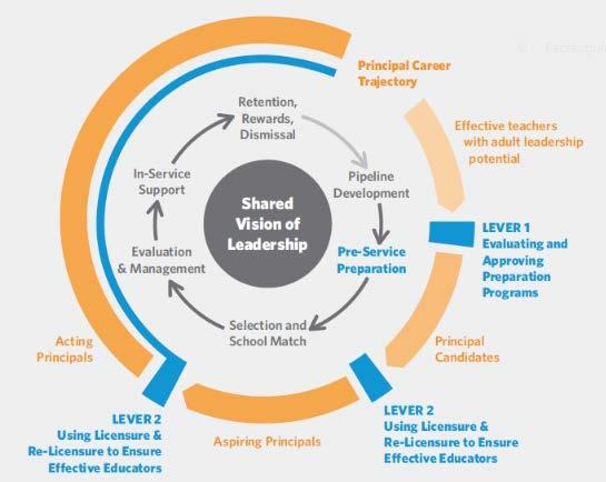 Two Critical Levers: Principal Preparation and Licensure States must impact the quality of professionals entering the system in order to build a corps of strong school leaders.