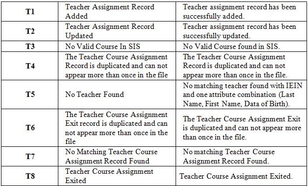 Batch Process Overview Result Codes and Messages for Teacher Assignment