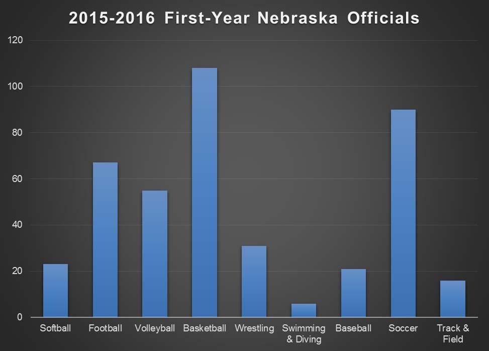 First-Year Nebraska Officials First-Year Nebraska Officials Softball 23 Football 67 Volleyball