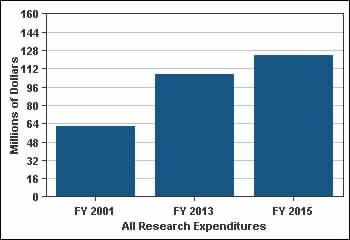 Research - Key Measures Federal and Private Research 45. Federal and private research expenditures per FTE faculty FY 2001 FY 2014 % Change FY 2001 to $47,023 $87,754 $82,197 74.
