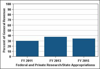 7% Sponsored Research Funds 47. Federal and private (sponsored) research funds per revenue appropriations. FY 2011 FY 2014 Point Change FY 2011 to 29.6% 35.4% 34.1% 4.