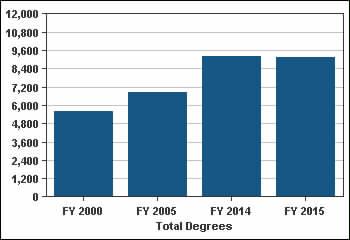 Male 2,450 4,304 4,435 81.0% Female 3,152 4,934 4,725 49.9% Source: CBM009 Source: CBM009 The number of degrees awarded at UH has increased 64% since FY 2000.
