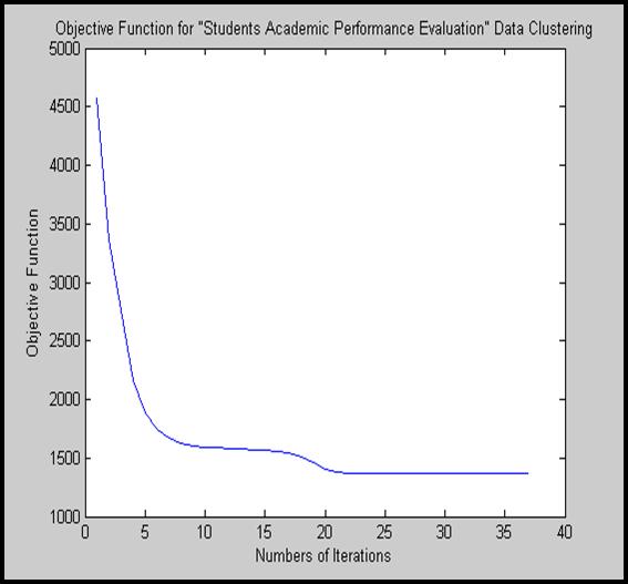 Figure-4: Performance of Objective Function Table-4: The membership functions and Students Academic Performance Calculated by the Rule Based Fuzzy Expert System S.No. Sem.-1 Sem.