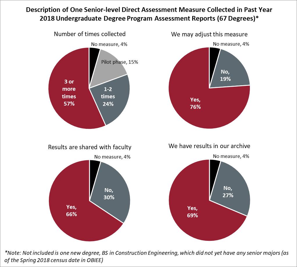 A Deeper Look at One Senior-level Direct Measure Collected by Programs in Past Year. Many programs reported they are actively discussing and making improvements to one of their senior measures.