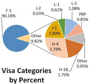 % Permanent Residency Pending PRP 33 21 57.14% Other VISA Types: (A, E, G, K, O, R, TD, TN) 38 34 11.76% Total Non-Immigrants 3897 3649 6.