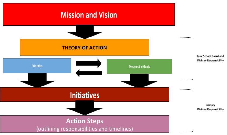Strategic Planning Framework DEFINITIONS: Mission and Vision: Long-term division aspirations Theory of Action: Fundamental belief about what will lead to long-term success in the division Priorities: