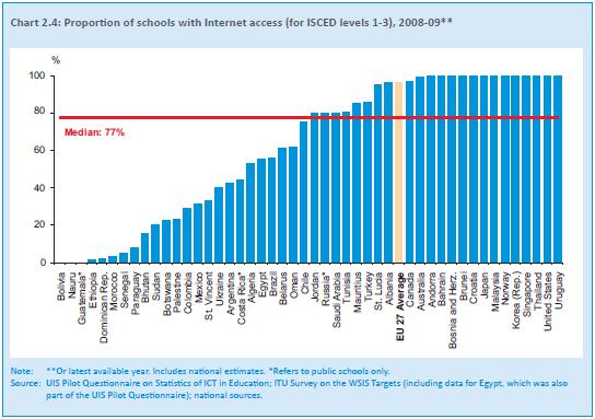 % of schools with Internet access Extreme differences: in Bolivia, less than 1% of schools