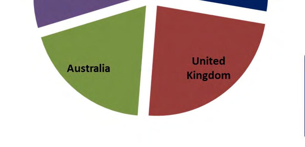 Kingdom 24% 2 2 2 2 2 Australia 19% 3 4 3 4 3 Canada 19% 4 3 4 3 4 Australia and Canada are