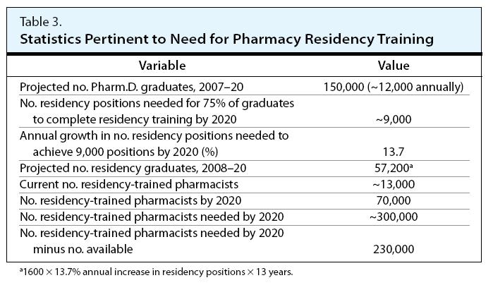 Workforce Implications in 2020 not even considering the PGY2 s From: Johnson TJ. Pharmacist work force in 2020: Implications of requiring residency training for practice. Am J Health-Syst Pharm.