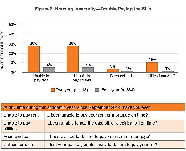 HOUSING INSECURITY Source: Wisconsin HOPE Lab, January 13, 2016, What We re