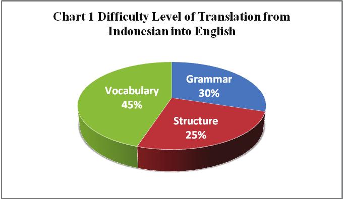 Based on the pilot study done in the previous semester, for example, it is shown that almost students who took part in translation class had difficulties in the vocabulary, grammar, and structure