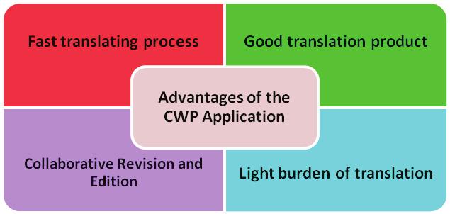 Based on the information above, there is a different condition before and after the CWP application.