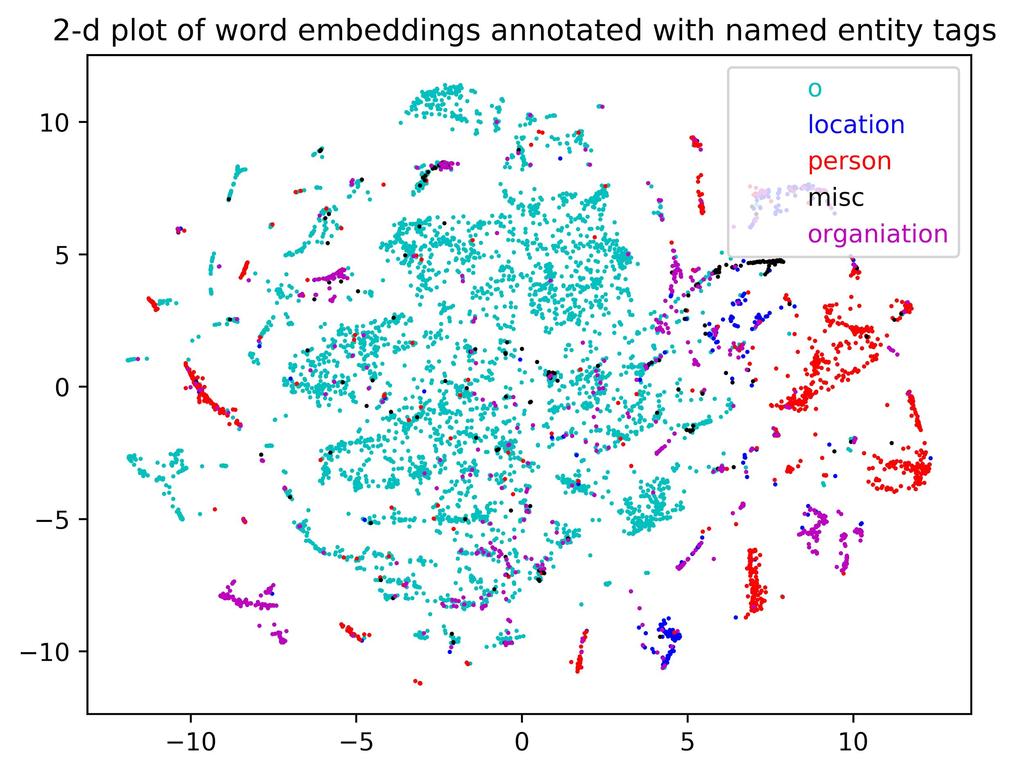 Word Embeddings Plot of word Spectral word embedding for words from English CoNLL 2003 test data Choose the most