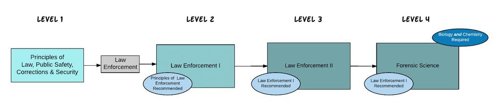 Law Enforcement Course Sequence (Course information can be found below.