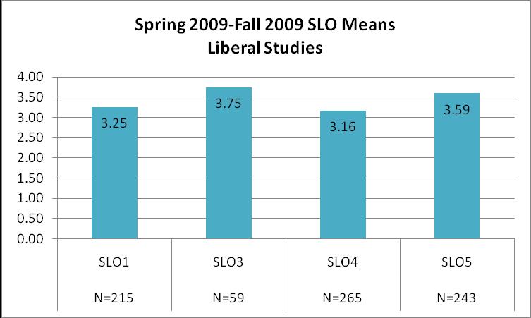 Figure 2 Liberal Studies SLO Means Comparison Outcome 1: Proficiency in Language Arts Subject Matter. Outcome 2: Proficiency in Mathematics Subject Matter.