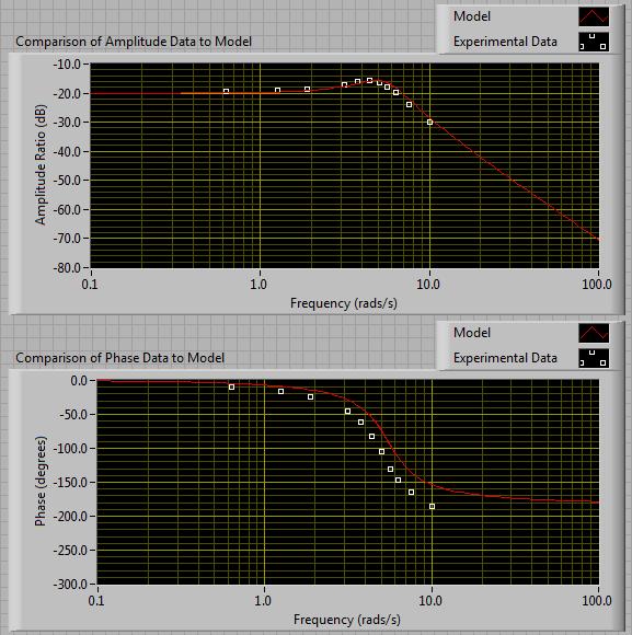 System Identification Input voltage Analog Meter Needle position Input voltage