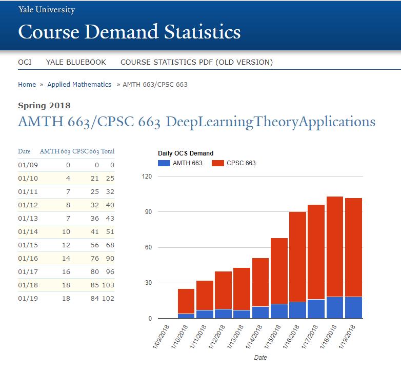 Deep learning is hot CPSC/AMTH 663 (Kevin