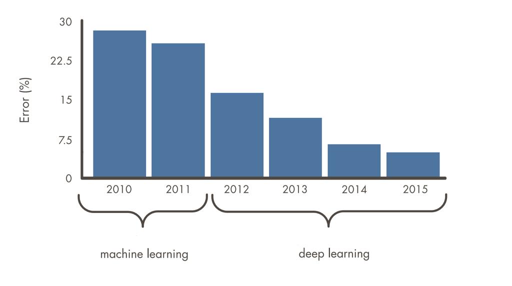 Deep Learning Models can Surpass Human Accuracy.