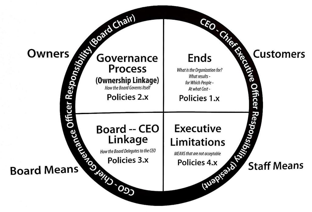 Carver Policy Governance