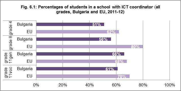 6. SCHOOL SUPPORT MEASURES In general students in are in schools where above averages of ICT strategies are implemented (main report, fig. 5.3), placing in leading group of countries at all grades.