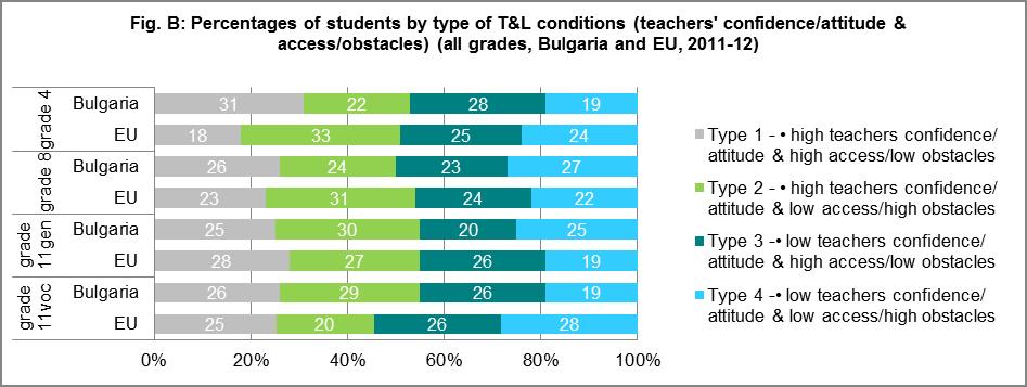 At grade 8 is in the leading group of countries with strong policy and strong support (type 1), with more than two thirds of students in schools with strong support (type 1 and type 2).