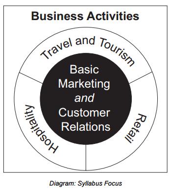 Element of Business Skills The content is anchored in how the concepts of basic marketing and customer