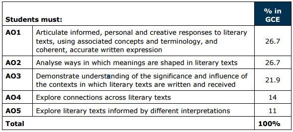 SUBJECT: Creative Writing A Level (modular) Year 13 HT1 Unit 3 - From Reading to Writing Unit 4 - The Writing Portfolio AO4 Respond to existing published work as a source of learning, stimulus and