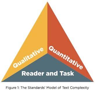 Measuring Text Complexity: Three Factors Qualitative evaluation of the text: Levels of meaning, structure, language conventionality and clarity, and knowledge demands Quantitative evaluation of the