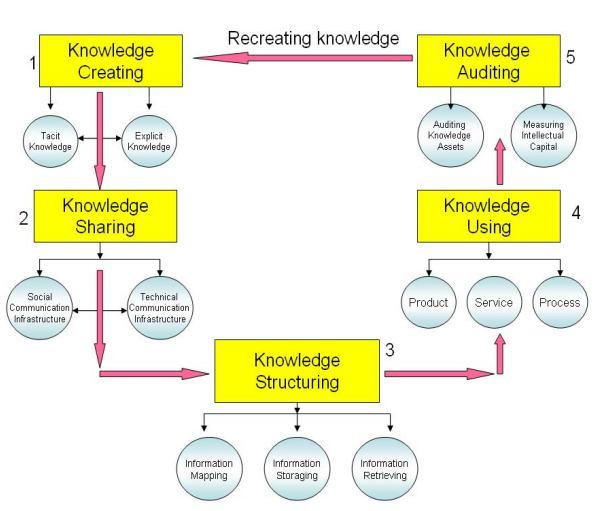 management system infrastructure, the successful knowledge sharing can be carried out.