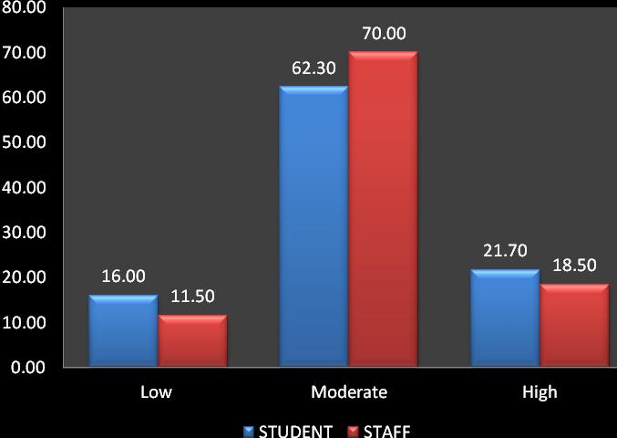 Figure 1: Graph showing level of staff and students perception of students participation in university governance Table 1 and figure 1 show the staff and students perception of students participation