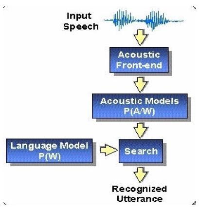 Overview: Speech Recognition Technology, Melfrequency Cepstral Coefficients (MFCC), Artificial Neural Network (ANN) Divyesh S.Mistry #1, Prof.A.V.