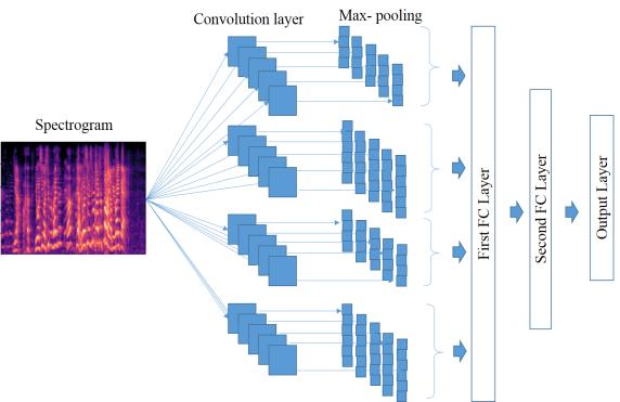 The 2D CNN architecture for working with spectrogram is presented in Figure 4. In this model, a set of 4 parallel 2D convolutions is performed to extract features from spectrogram.