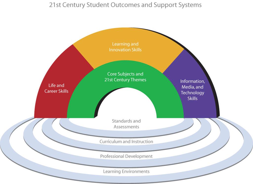 SECTION 6-21 st Century Skills P21 Framework Definitions To help learners integrate skills into the their core academic subjects, the Partnership has developed a unified, collective vision for