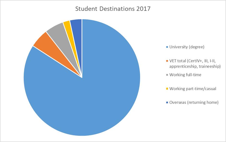 Chart showing main destinations of students. Contact for Further Information: Further information can be obtained through our corporate website http://www.jpc.