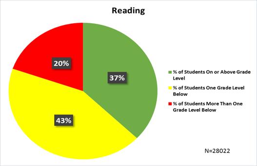 iready Fall Distribution by Tier District Local Percentage of students on grade level
